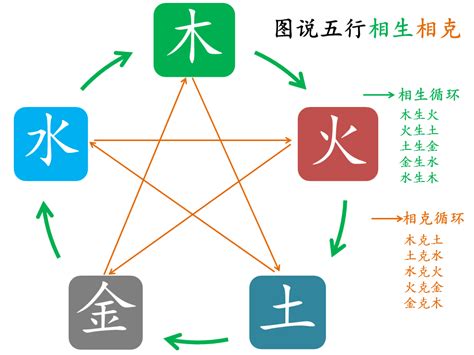 金克什么|五行金木水火土之间的关系——相生、相克、相泄、相耗